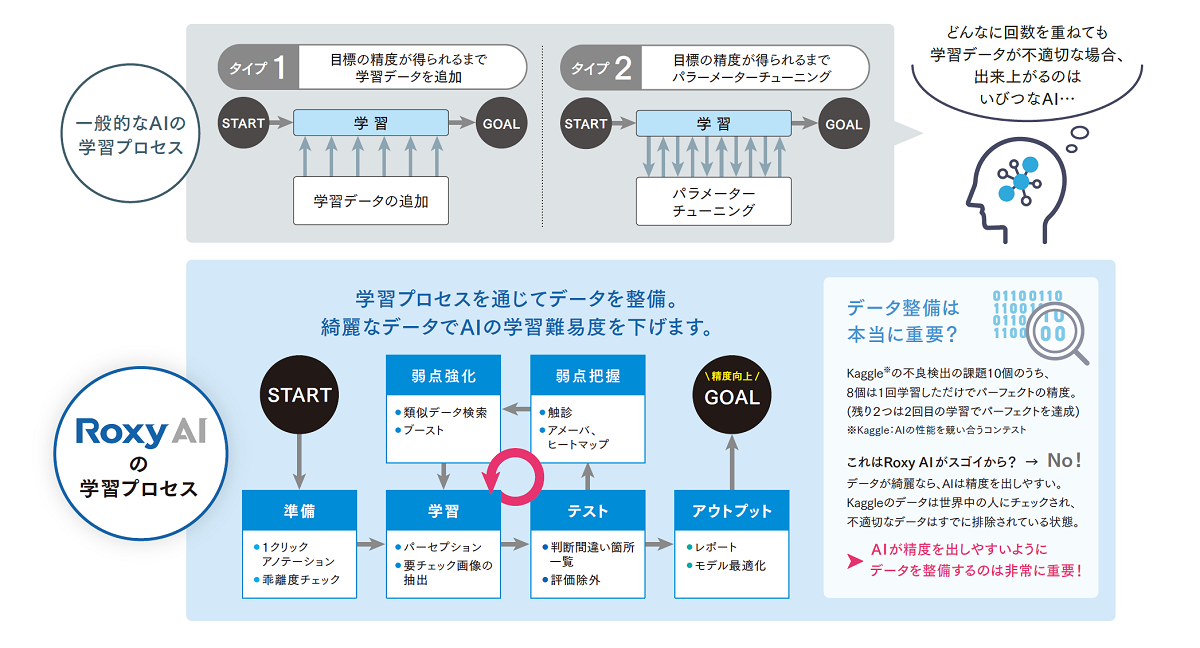 高精度AIモデル作成と機器連携機能 | AI外観検査製品「Roxy AI」